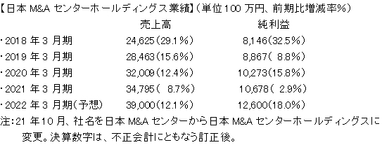 日本M&Aセンターホールディングス業績