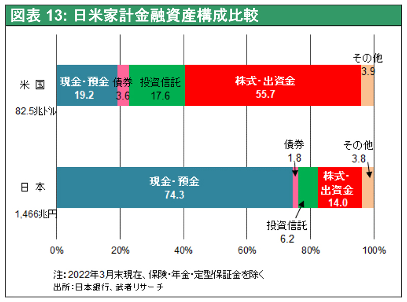 図表13: 日米家計金融資産構成比較