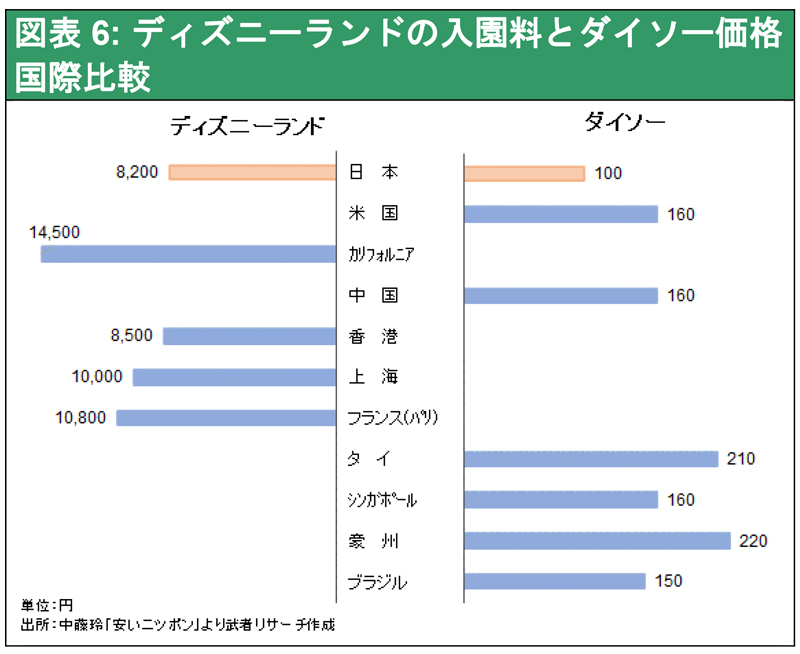 図表6: ディズニーランドの入園料とダイソー価格国際比較