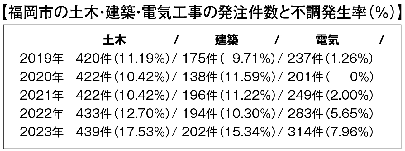 福岡市の土木・建築・電気工事の発注件数と不調発生率（％）
