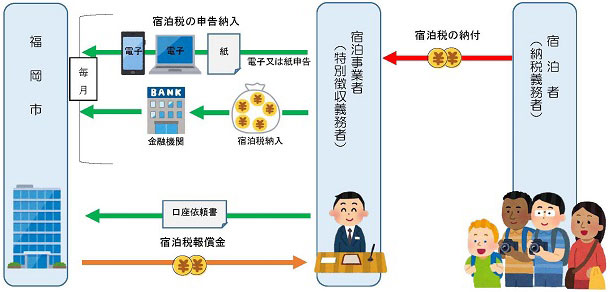 宿泊税の手続きの流れ