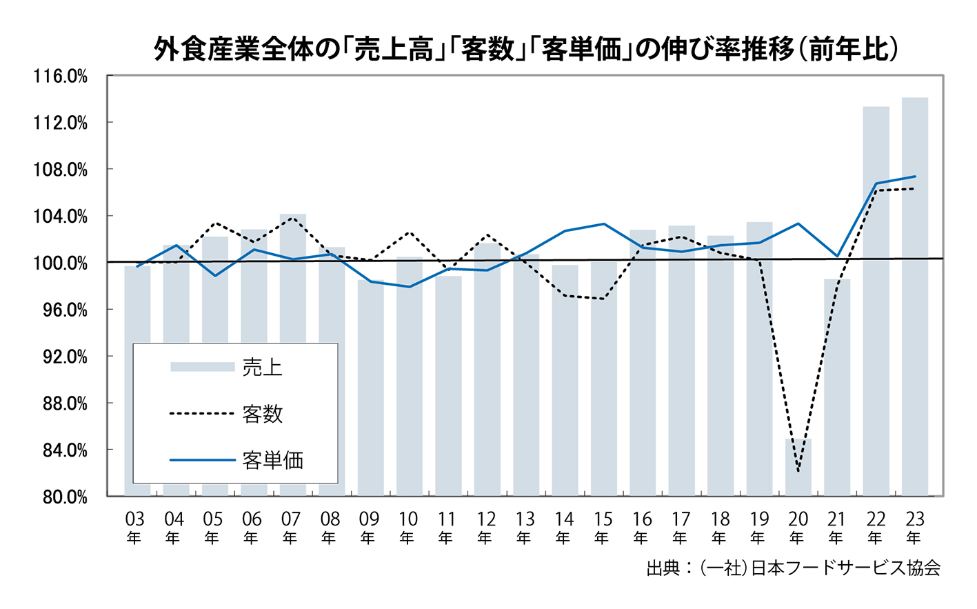 外食産業全体の伸び率推移