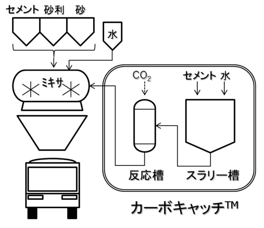 カーボキャッチのシステム 出所：太平洋セメント