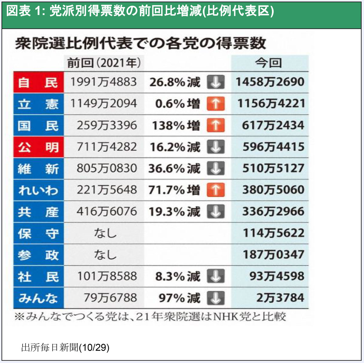 図表1: 党派別得票数の前回比増減(比例代表区)