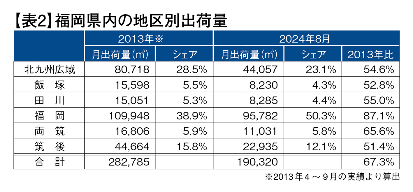 福岡県内の地区別出荷量