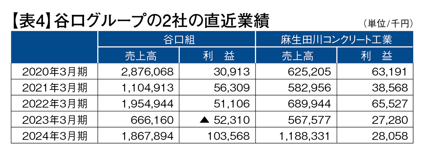 谷口グループの2社の直近業績