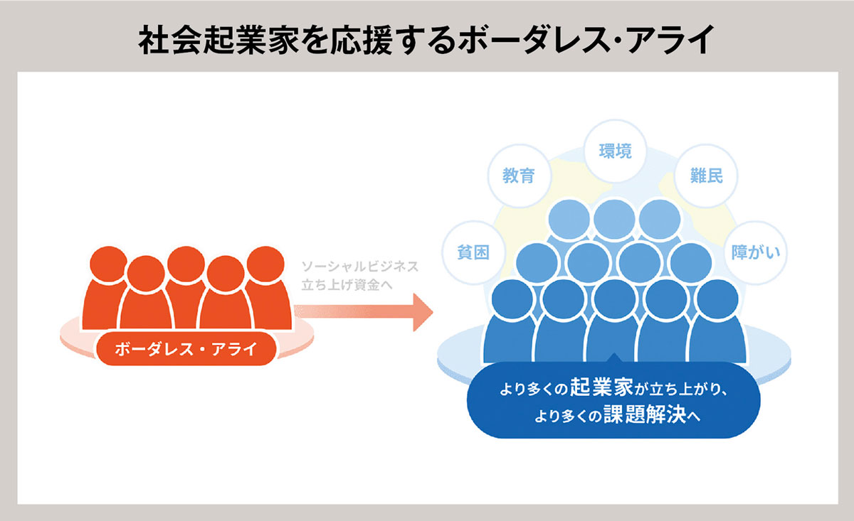 社会起業家を応援するボーダレス・アライ