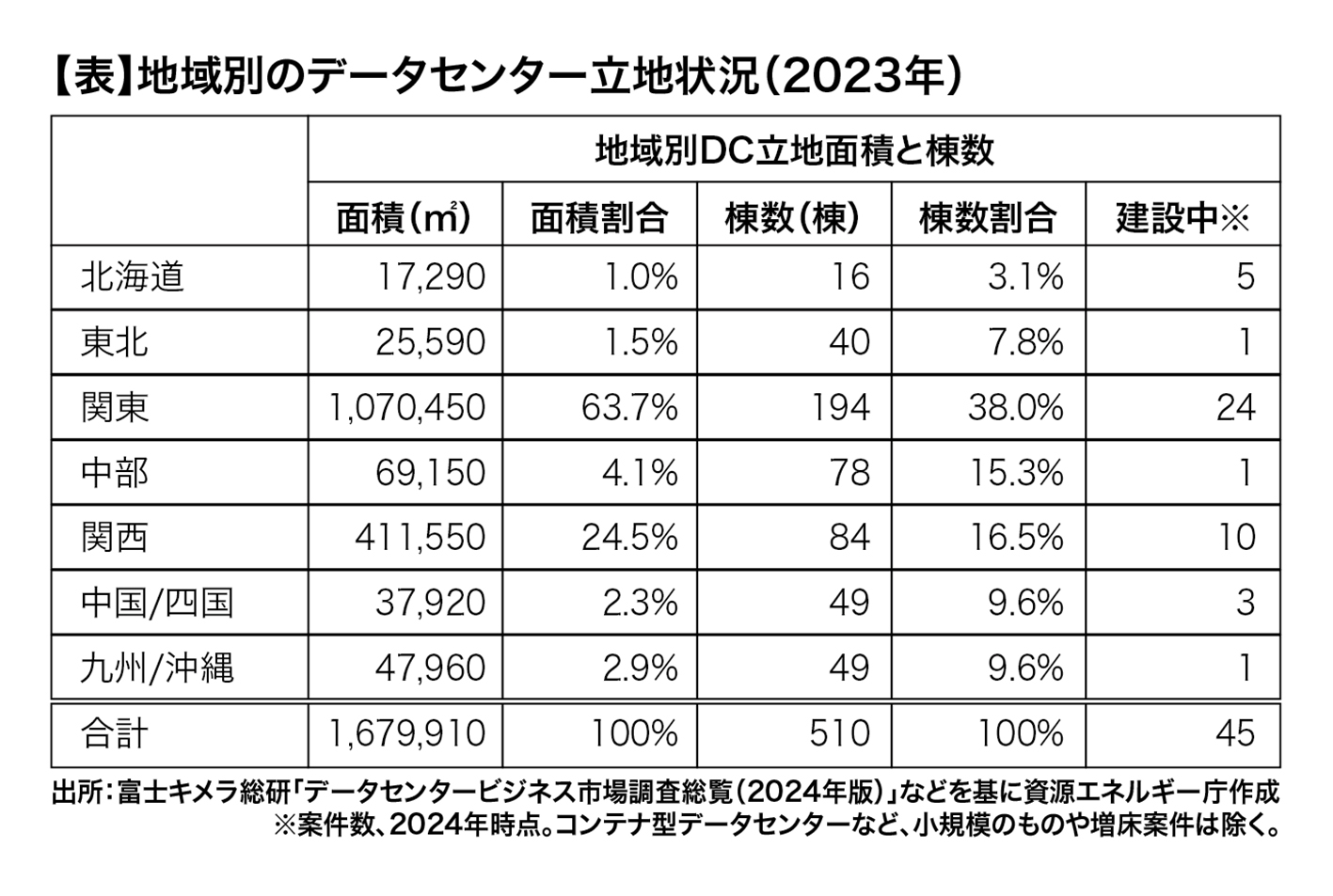 地域別のデータセンター立地状況