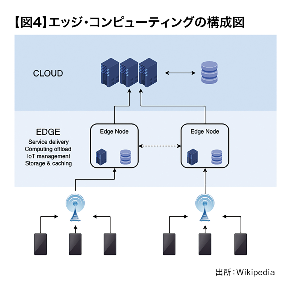 エッジ・コンピューティングの構成図