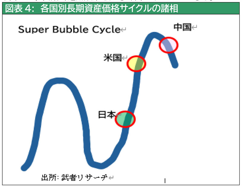 図表4各国別長期資産価格サイクルの諸相