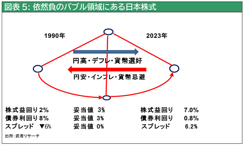 図表5 依然負のバブル領域にある日本株式