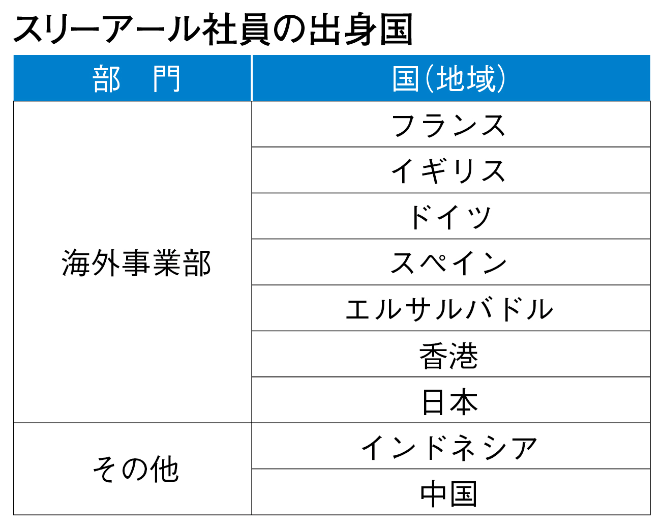 スリーアール社員の出身国