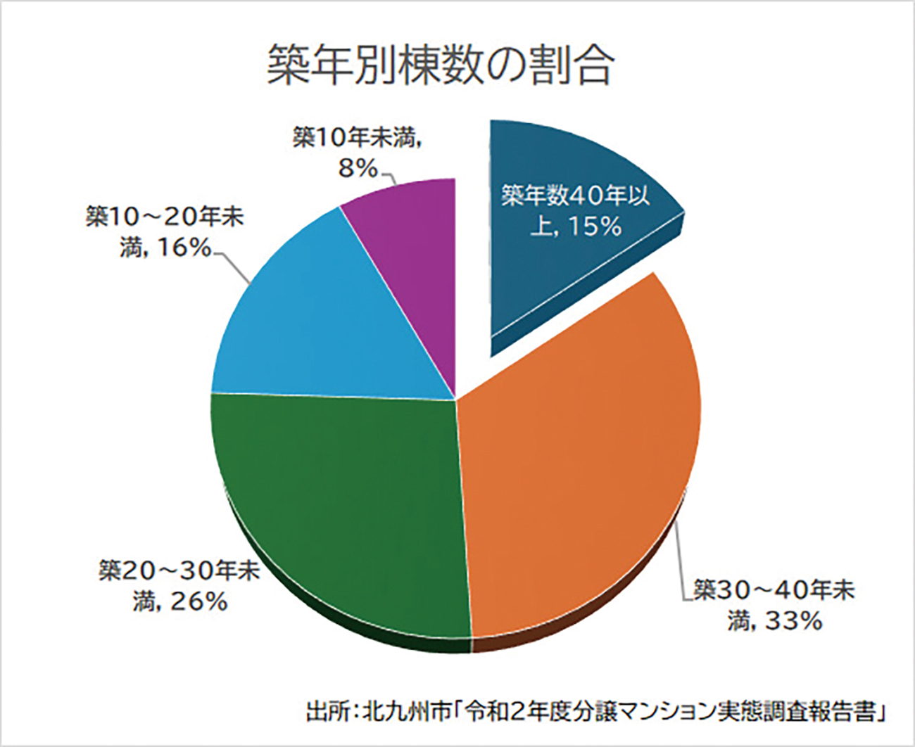 北九州市内で築40年以上経過したマンション（246棟・7801戸）は15％を占め、建替えが進まなければ10年後に795棟・2万7973戸となる見込み