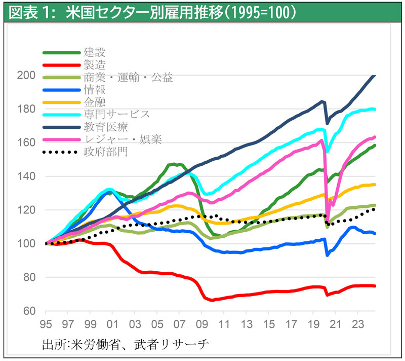 図表1：米国セクター別雇用数推移