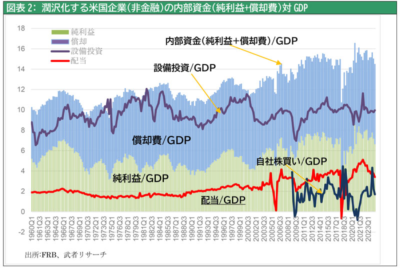 図表2：潤沢化する米国企業（非金融）の内部資金（純利益+償却費）対GDP