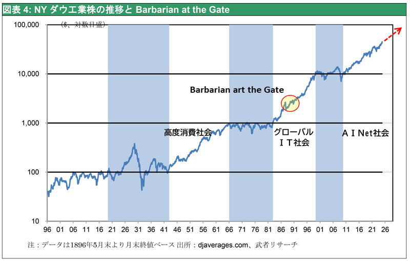 図表4：NYダウ長期トレンドとBarbarian at the Gate