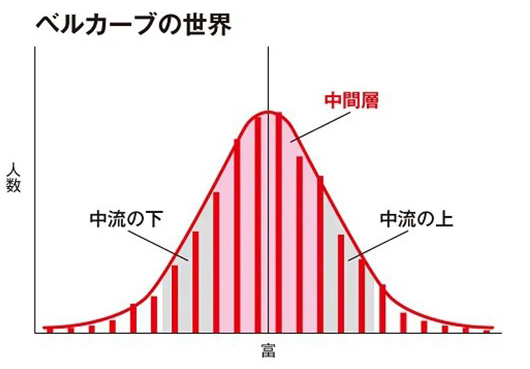 ベルカーブの世界