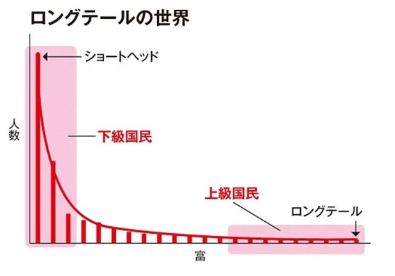 ロングテールの世界