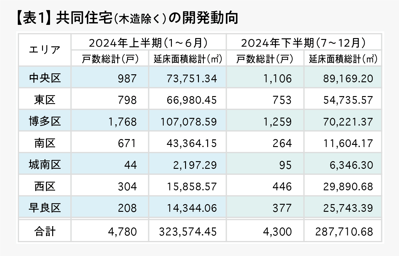 表1 共同住宅（木造除く）の開発動向