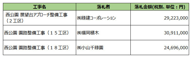 西公園の再整備にかかる直近の落札状況