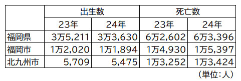 福岡県と福岡市、北九州の23年、24年の出生数、死亡数