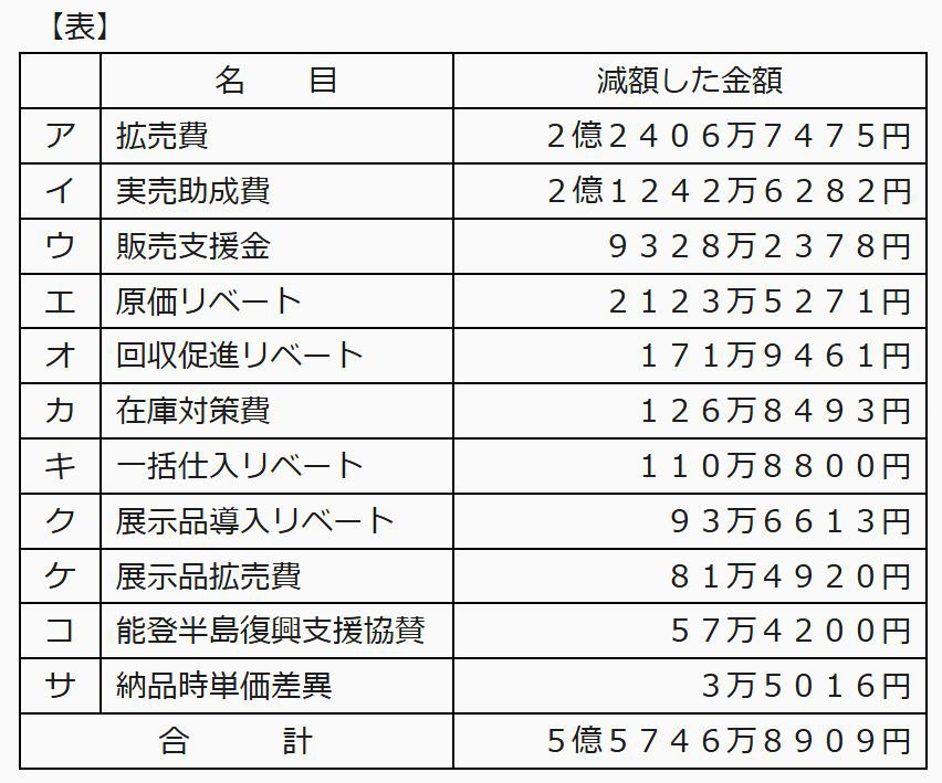 公正取引委員会資料より