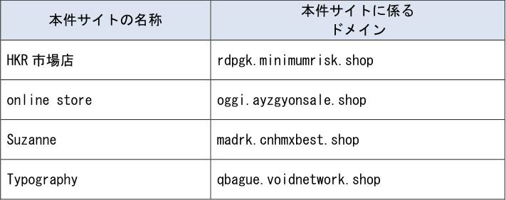 【表】本件事業者が使用していた本件サイトの名称など　出所：消費者庁