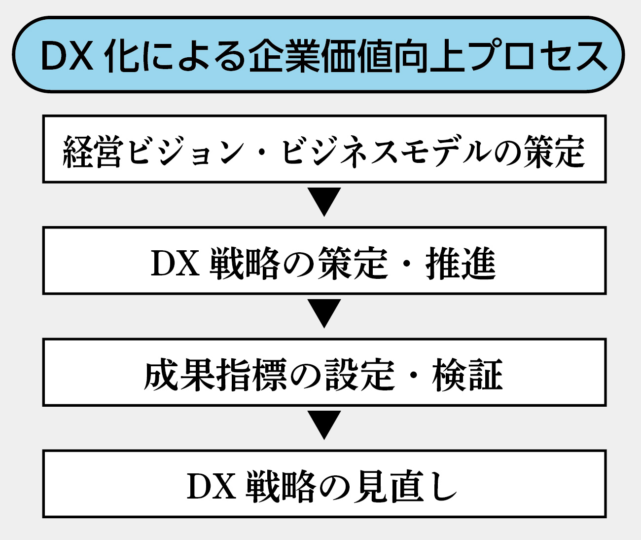 DX化による企業価値向上プロセス