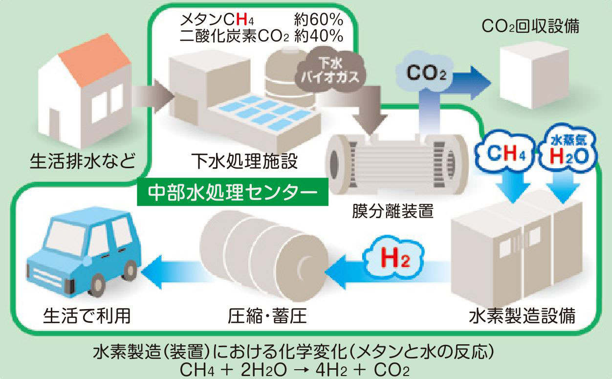 水素製造の流れ、出所：福岡市資料