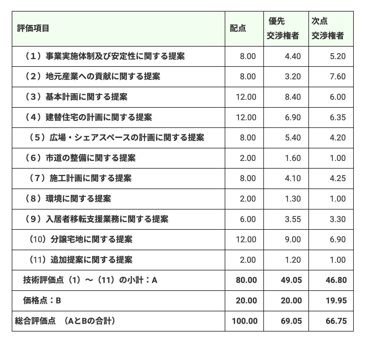 事業者審査結果