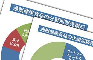 健食通販市場は5 000億円超 伸長の陰に競争激化による明暗 公式 データ マックス Netib News