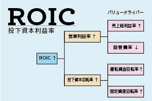 【マックス経営講座】中小企業の生き残り戦略（3）ROICを活用した企業価値の向上