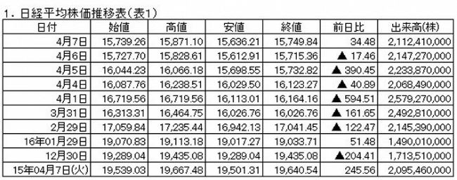 日銀支店長会議始まる～九州地銀の株価は