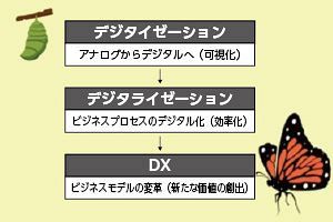 【マックス経営講座】中小企業の生き残り戦略 （8）DX（デジタル・トランスフォーメーション）と企業価値向上の関係