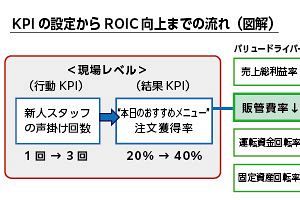 【マックス経営講座】中小企業の生き残り戦略（5）『KPIマネジメント』の実践によるROICの向上