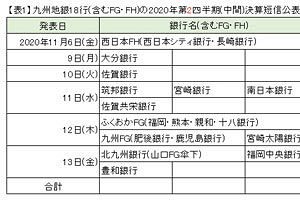 九州地銀の2021年3月期　第2四半期（中間期）決算を検証する （1） 