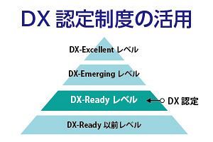 【マックス経営講座】中小企業の生き残り戦略（9） 企業価値向上に向けたDX認定制度の活用