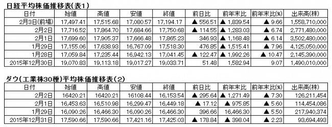 【２/3】[日経平均株価（前場）～▲556円の大幅な下げ